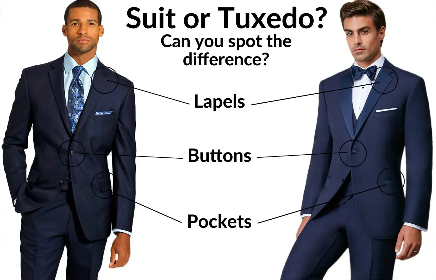 Two men stand side by side, one in a suit and one in a tuxedo. The image highlights differences in lapels, buttons, and pockets with labeled arrows pointing to each on both outfits. Text reads, “Suit or Tuxedo? Can you spot the difference?”.